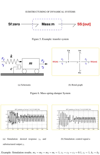 Figure 6. Mass-spring-damper System