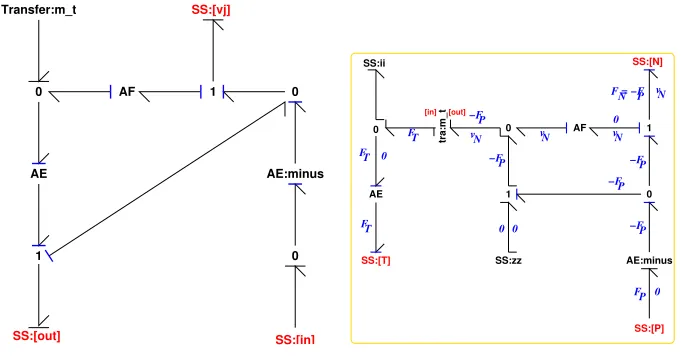 Figure 3. Virtual Junction: bond graph