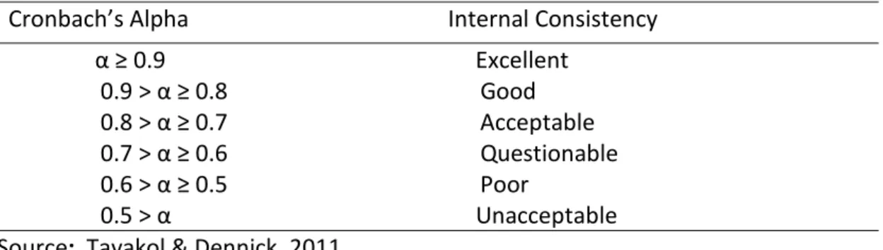 Table 1:  Cronbach’s Alpha Internal Consistency 