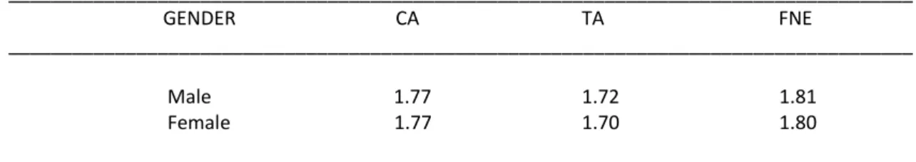 Table 3 highlights descriptive analysis which measures the level of language anxiety of  form four students at the government secondary schools in Putrajaya Federal Territory