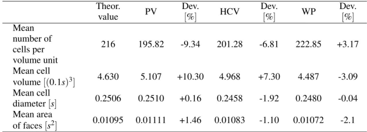 Table 3. Results for Weaire-Phelan foam (WP) using PV, HCV and WP model assumptions.
