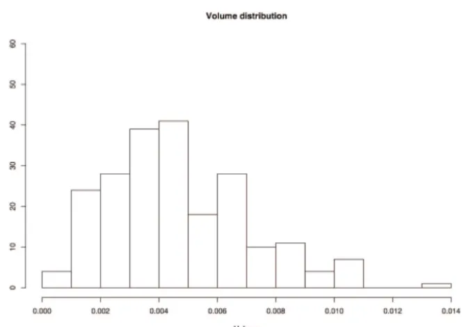 Fig. 5. Volume distribution of reconstructed Poisson Voronoi cells, volume unit is s 3 .