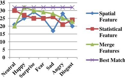 Figure 3 shows, chart for overall accuracy obtained in different featuresFigure 4 shows the result obtained on testing the face where the correct classification of the surprise face is 