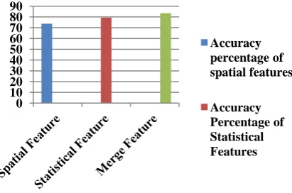 Fig. 3Chart for overall accuracy obtained in different features. 