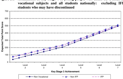 Figure 2.1 Attainment at key stage 4 of young people who achieved GCSEs in 