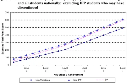 Figure 2.2 Attainment at key stage 4 of young people who achieved GNVQs and all students nationally:  excluding IFP students who may have discontinued 