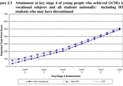 Figure 2.3 Attainment at key stage 4 of young people who achieved GCSEs in 