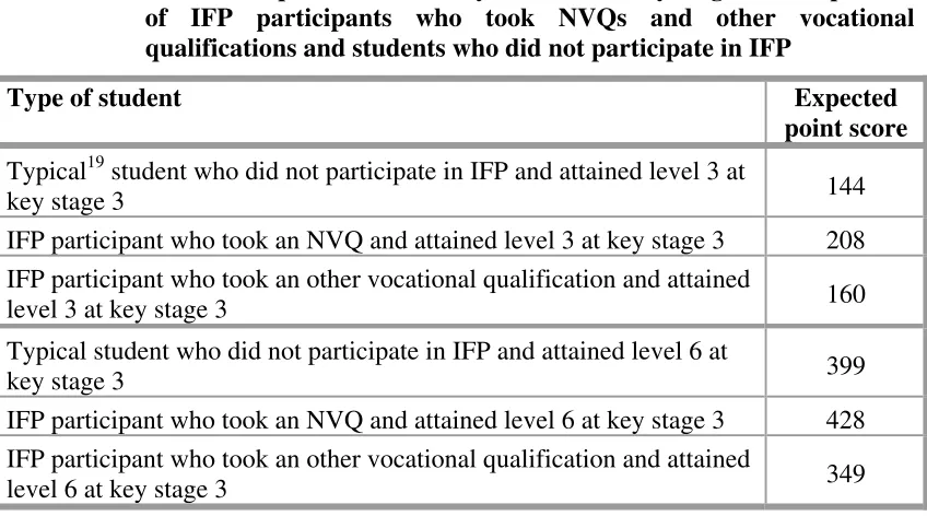 Table 2.3 Number of points achieved by students at key stage 4:  comparison 
