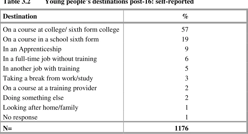 Table 3.2 Young people’s destinations post-16: self-reported 