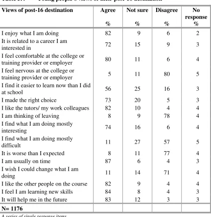 Table 3.4 Young people’s views of their post-16 destination 