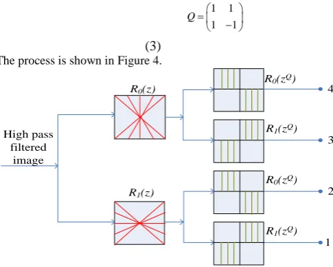 Fig 1: Building block of two channel NSCT pyramid decomposition 