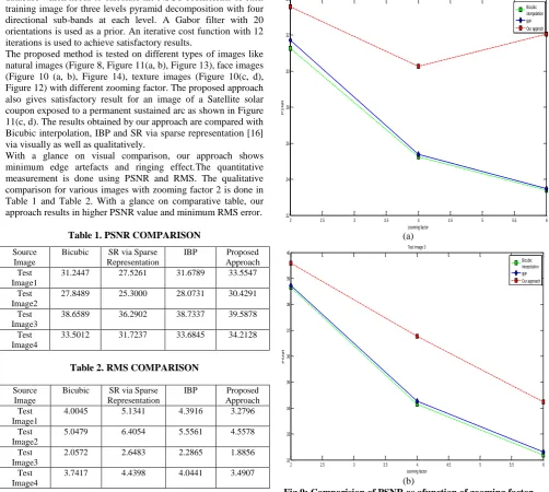 Fig 9: Comparision of PSNR as afunction of zooming factor  for (a) test image 1 (b) test image 3.