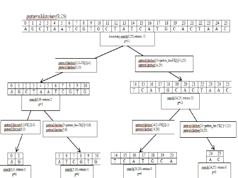 Figure 4: Recursion Tree 