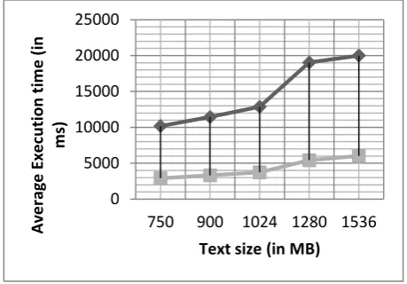 Figure 7: Average Execution time vs. Pattern size 
