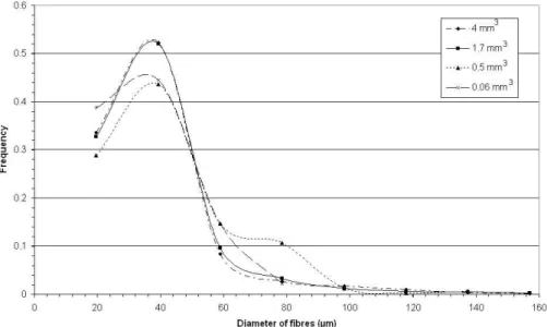 Fig. 4. Evolution of the distribution of the diameter of fibres with the size of the treated volume.