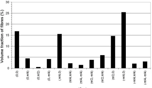 Fig. 11. Distribution of local orientations.