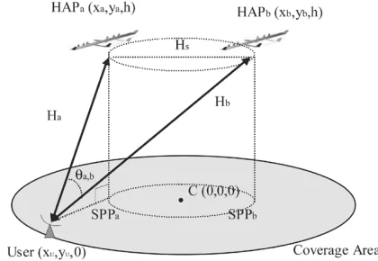 Fig. 1.Multiple HAP scenario.