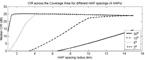 Fig. 3.CDFs of CIR and combined bandwidth efﬁciency across the coveragearea for conﬁgurations of two, three, and four HAPs.