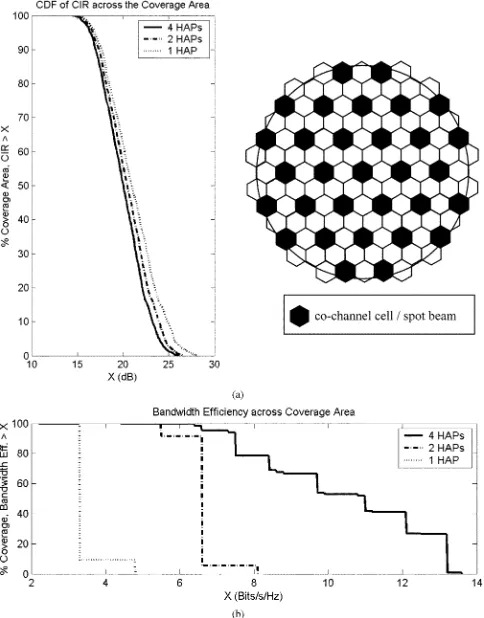 Fig. 9 plots CIR contours from (18) for a four HAP scenario,
