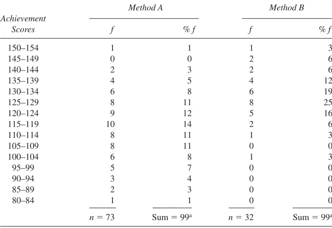 TABLE 2.2-5History Achievement Scores for Classes Taught by Different Methods