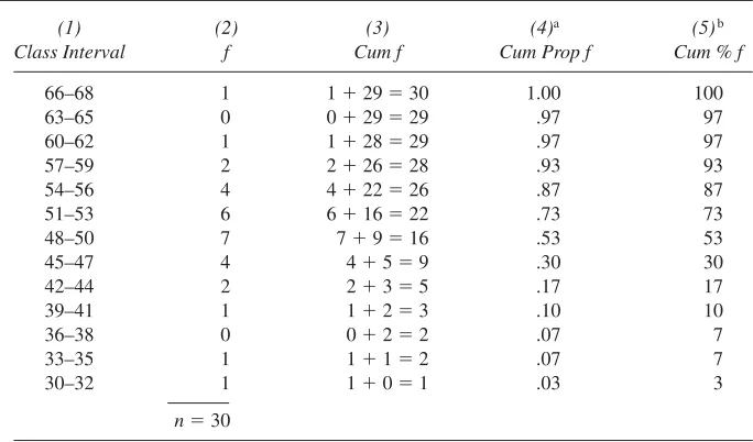TABLE 2.2-6Cumulative Frequency Distributions for LeadershipAptitude Scores from Table 2.2-1
