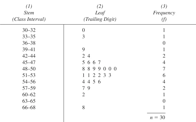 TABLE 2.5-2Stem-and-Leaf Display for Job Satisfaction of First-LineSupervisors and Assembly-Line Workers (Data from Exercise 2in Section 2.2 and Exercise 4 in Review Exercises for Chapter 2)