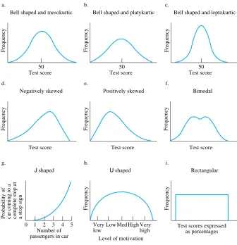 Figure 2.6-1. Common distributions in behavioral and educational research.