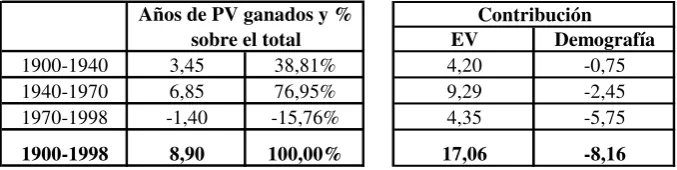 Tabla 12. Años de PV ganados y sus contribuciones respectivas.