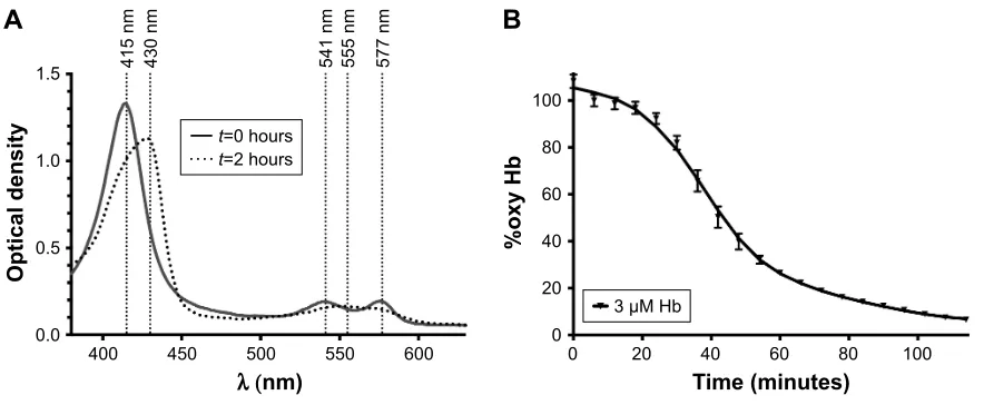 Figure 2 spectra of hb over 2 hours of deoxygenation.Notes: The representative spectrum in (A) indicates that at t=0 hours fully oxygenated hb exists within the well (peaks at 415, 541, and 577 nm)