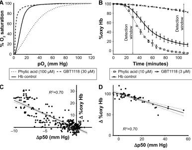 Figure 3 Oecs and oxygen dissociation assay are highly correlated.Notes: (A) representative Oecs of gBT1118 (at 30 µM) and phytic acid (at 100 µM) from samples run in the Tcs hemox analyzer (25 µM hb)