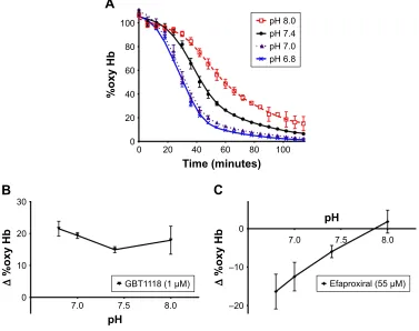 Figure 4 Dose responses obtained using the oxygen dissociation assay.Notes: (A) Dose response of GBT1118, a “left-shifting” Hb modifier collected in triplicate using the ODA; %oxy Hb values were collected at 108 minutes