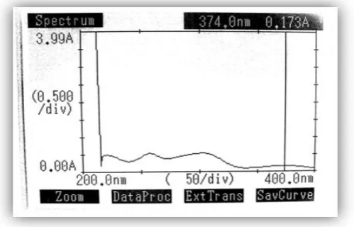 Fig. 1: Spectrum by Zero order derivative method. 