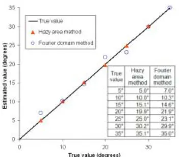 Fig. 10. Estimation of  θ  using synthetic image coming from 3D models section.