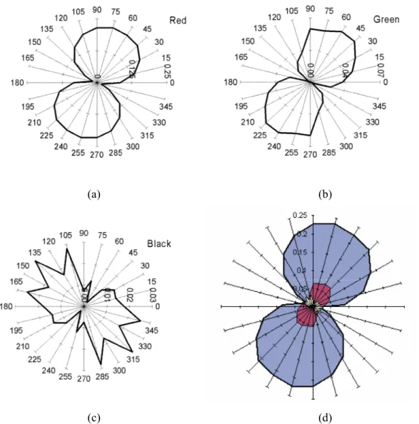 Fig. 6. Rose of intersection densities for (a) red, (b) green and (c) black portions of the striae pattern in Fig