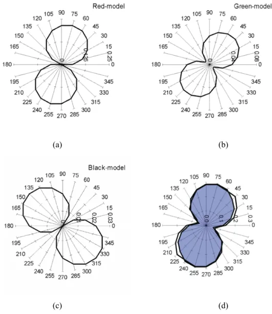 Fig. 7. Modelled rose (Eq. 1, following Underwood’s concept of linear systems) of intersection densities for (a) red, (b) green and (c) black portions of the striae pattern in Fig