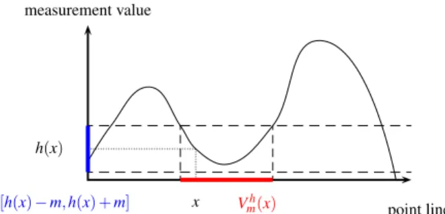 Fig. 1 gives an impression, on a 1-D example, of the computation of an AN set.