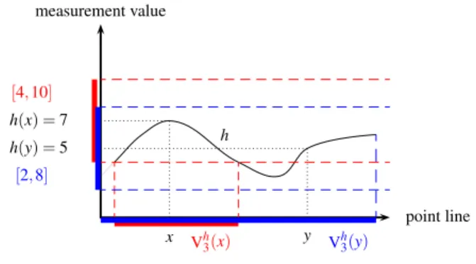 Fig. 4. The AN sets {V h m (z)} z∈D are not autoreflected: x ∈ V h 3 (y) and y /∈ V h3 (x)