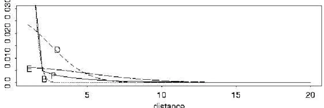 Fig. 4. Kernels for models P, B, D, and E.