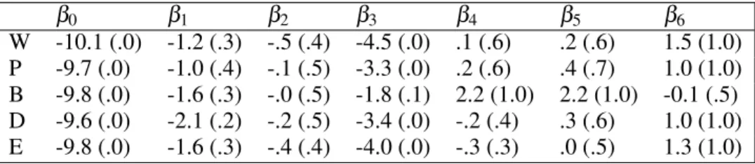 Table 1. Posterior means for β i and p i = P(β i > 0|x) (in parentheses), i = 0,...,6, under models W, P, B, D, and E.