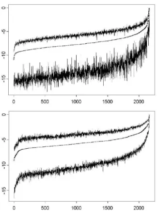 Fig. 7. The log mean posterior relative risk function divided by its maximal value for all 2166 cells in ascending order of the mean posterior relative risk