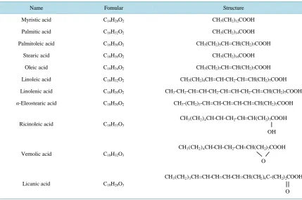 Table 1. Some fatty acids in natural oils [25]