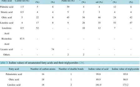 Table 2. Fatty acid composition of various oils [27].                                                              
