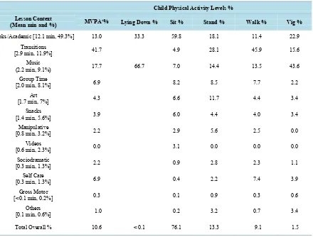 Table 3. Proportion of time children spent in physical activity categories overall and in specific contexts during classroom sessions (N = 165 sessions; mean length = 24.6 min; total observed time = 4055 min)