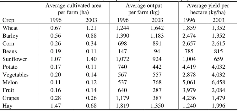 Table 4.1 – Percents of farms growing each crop, land allocation among crops, and areas of crops in an average farm 