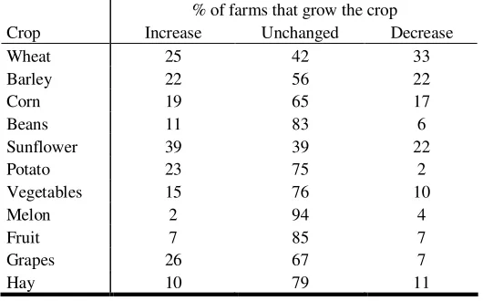 Table 4.5 – Livestock production 