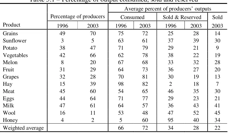 Table 5.1 – Percentage of output consumed, sold and reserved 