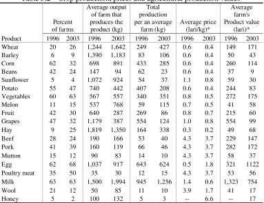 Figure 5.1 shows the percentage of farmers indicating various difficulties 