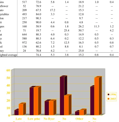 Figure 5.1 – Difficulties with sales of farm products 