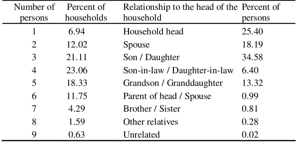 Table 1.1 - Distribution of family size and of the relationship to the head of the household 