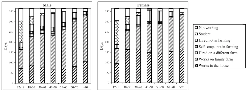 Table 1.2 – Age distribution 